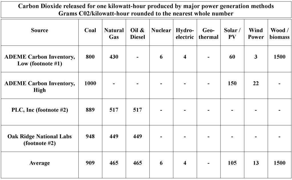 Power Consumption Table